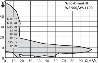 Характеристики wilo drainlift 900/1100